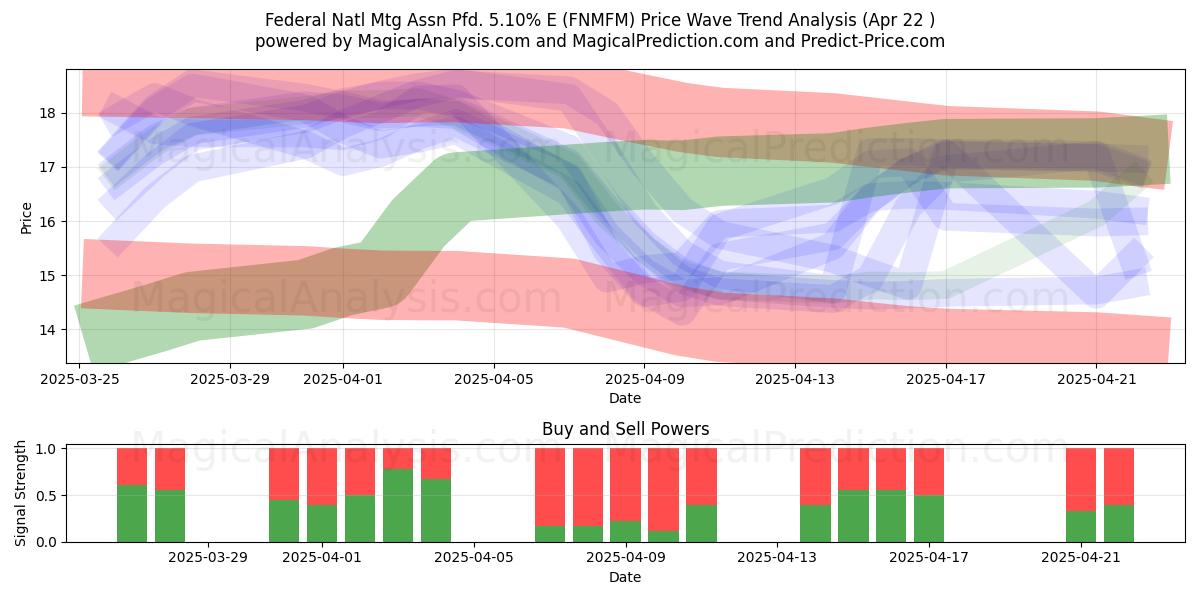  Federal Natl Mtg Assn Pfd. 5.10% E (FNMFM) Support and Resistance area (22 Apr) 