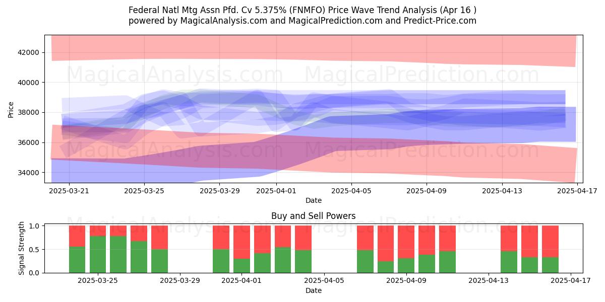  Federal Natl Mtg Assn Pfd. Cv 5.375% (FNMFO) Support and Resistance area (16 Apr) 