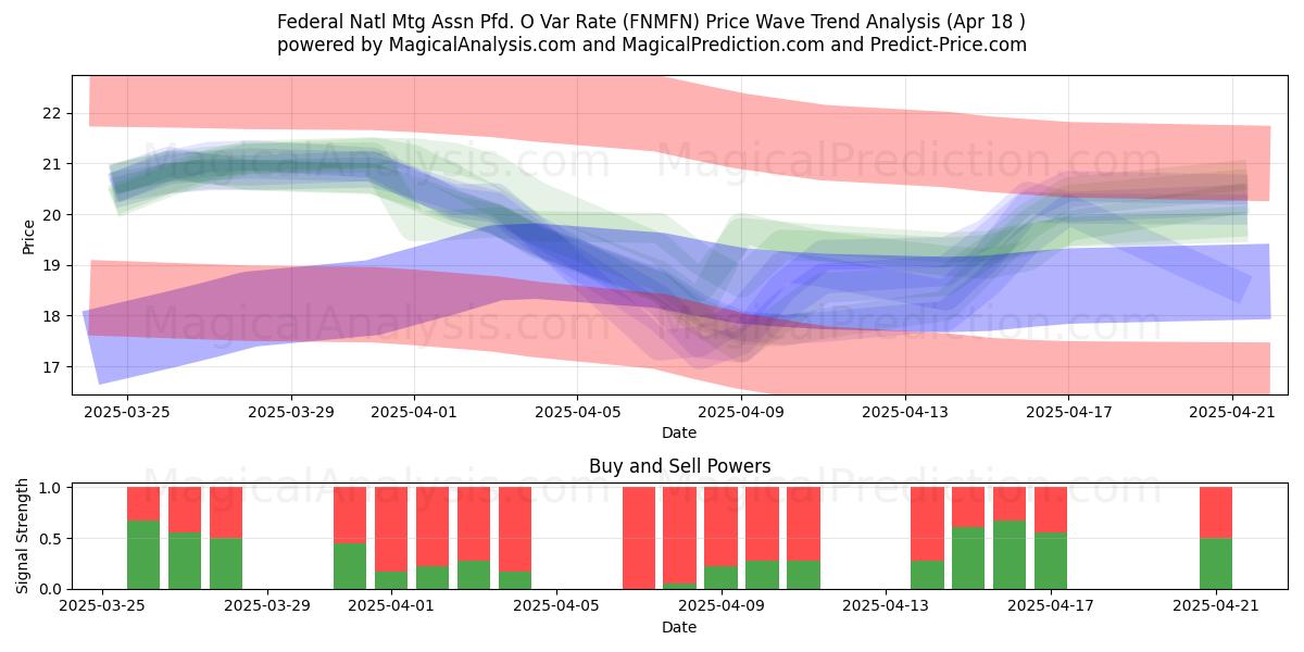  Federal Natl Mtg Assn Pfd. O Var Rate (FNMFN) Support and Resistance area (18 Apr) 
