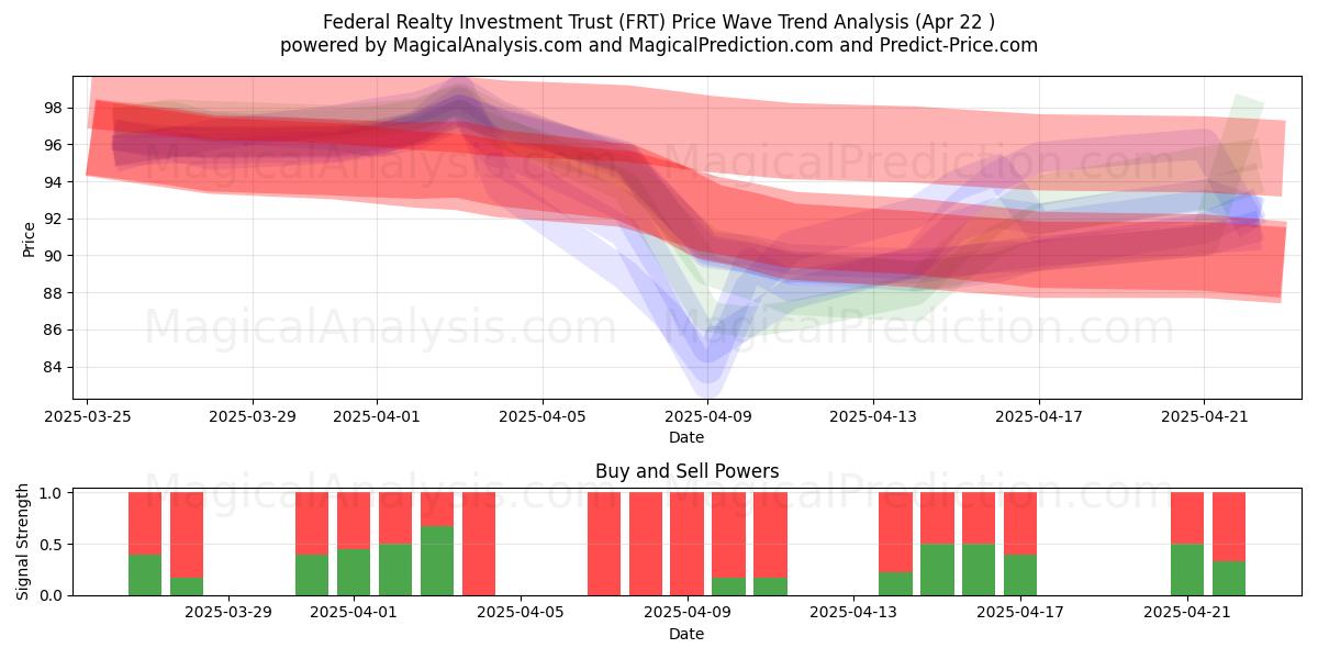  Federal Realty Investment Trust (FRT) Support and Resistance area (22 Apr) 