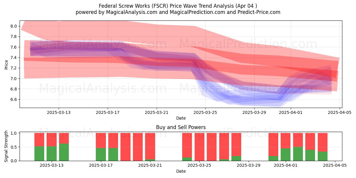  Federal Screw Works (FSCR) Support and Resistance area (04 Apr) 