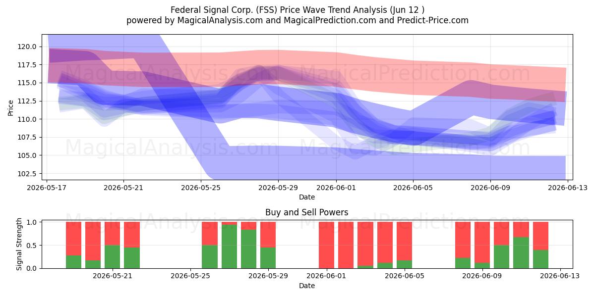  Federal Signal Corp. (FSS) Support and Resistance area (28 May) 