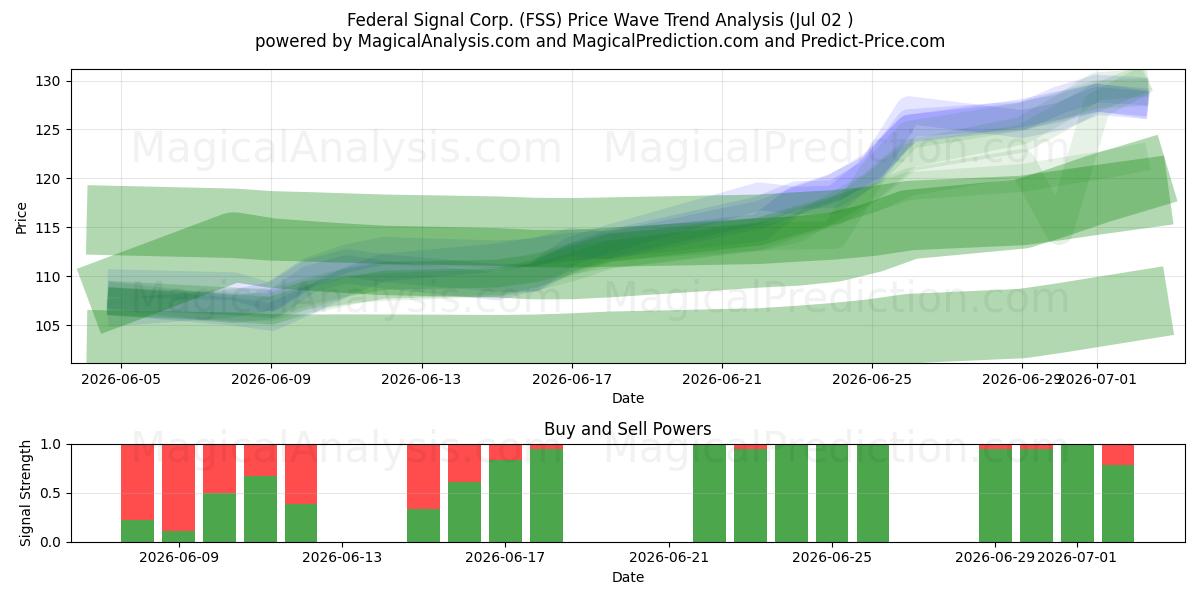  Federal Signal Corp. (FSS) Support and Resistance area (01 Jul) 