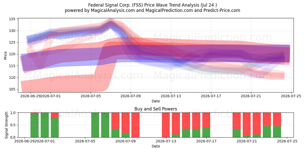  Federal Signal Corp. (FSS) Support and Resistance area (23 Jul) 
