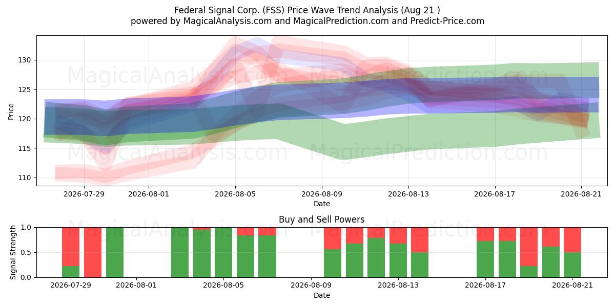  Federal Signal Corp. (FSS) Support and Resistance area (06 Aug) 