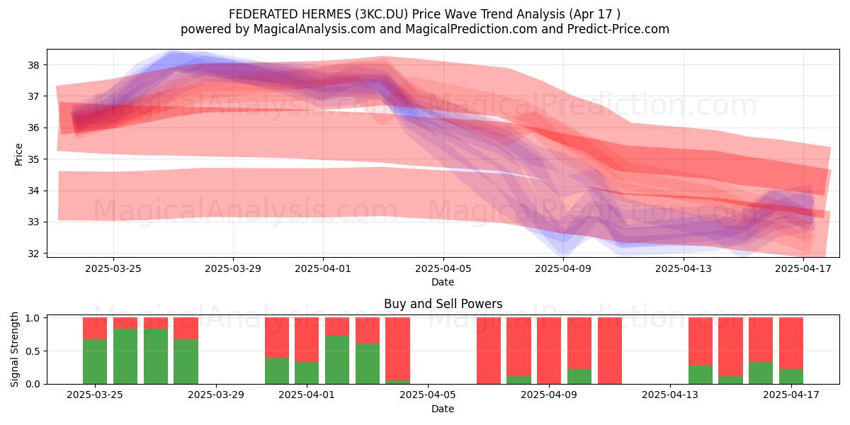  FEDERATED HERMES (3KC.DU) Support and Resistance area (17 Apr) 