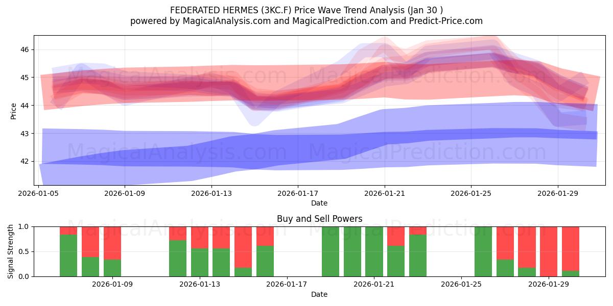  FEDERATED HERMES (3KC.F) Support and Resistance area (29 Jan) 