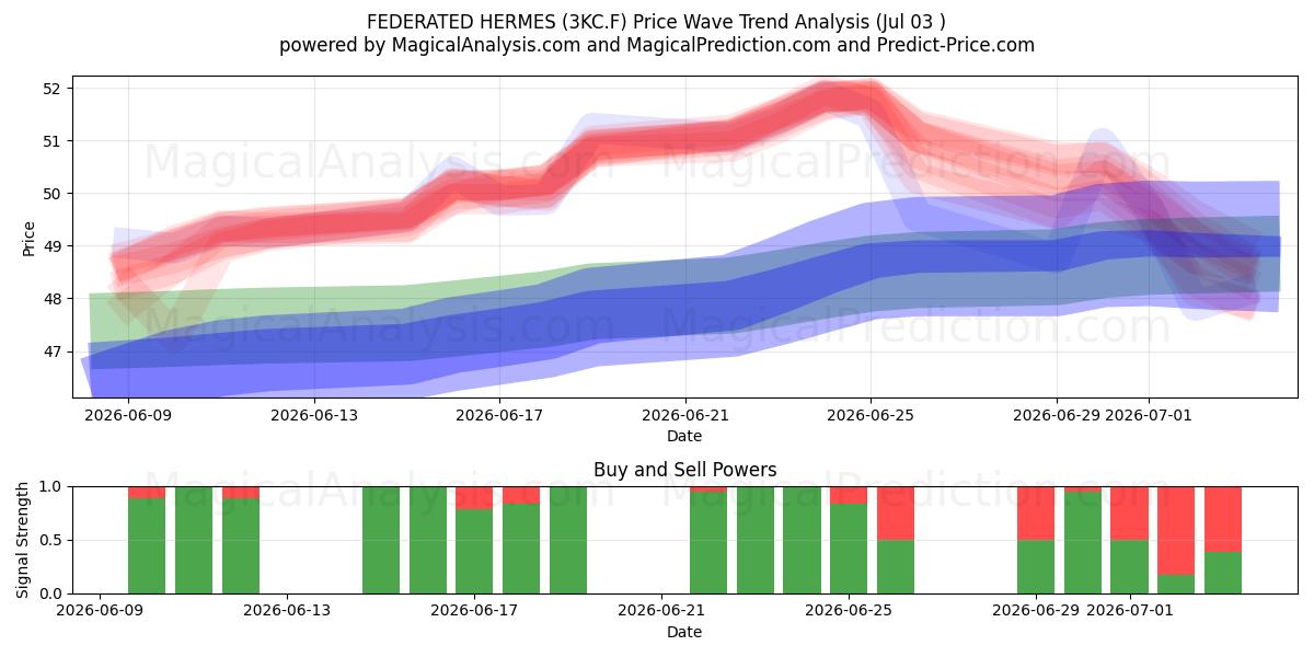  FEDERATED HERMES (3KC.F) Support and Resistance area (02 Jul) 