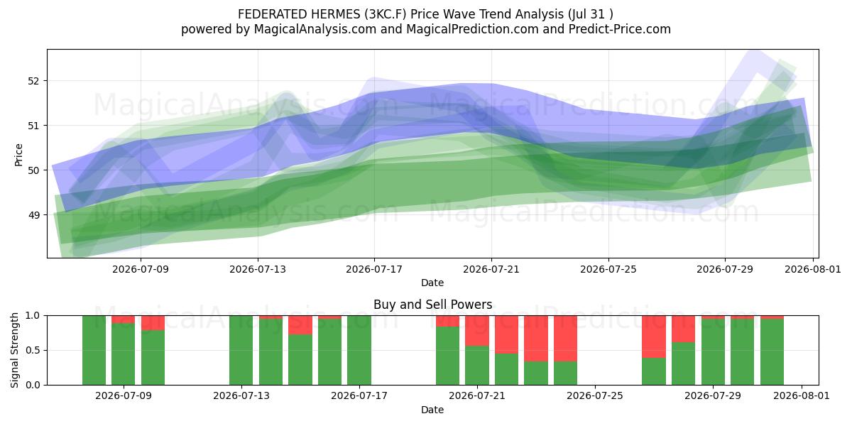  FEDERATED HERMES (3KC.F) Support and Resistance area (30 Jul) 