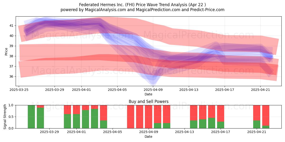  Federated Hermes Inc. (FHI) Support and Resistance area (22 Apr) 