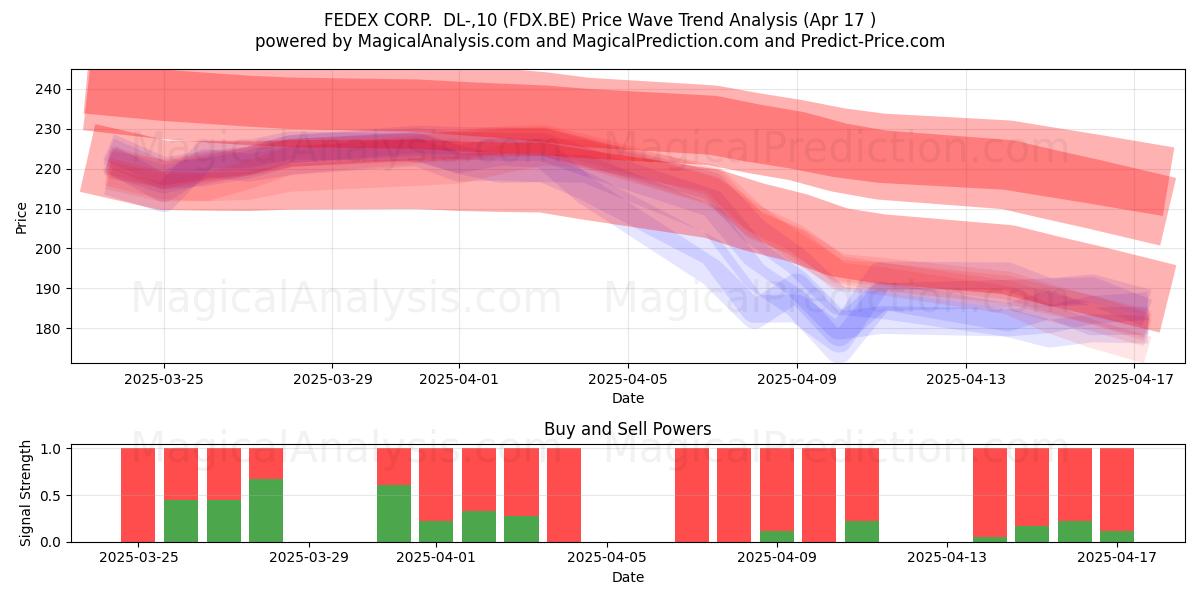  FEDEX CORP.  DL-,10 (FDX.BE) Support and Resistance area (17 Apr) 