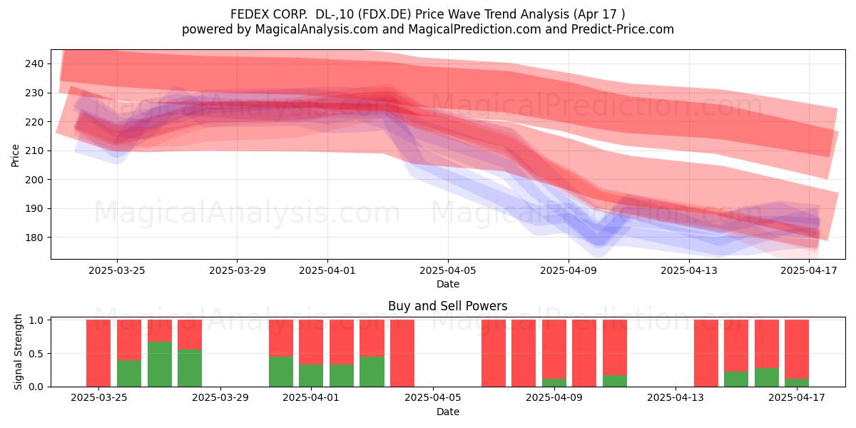  FEDEX CORP.  DL-,10 (FDX.DE) Support and Resistance area (17 Apr) 