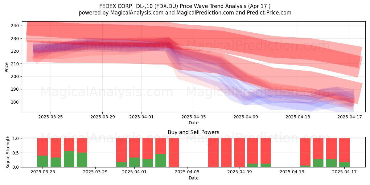  FEDEX CORP.  DL-,10 (FDX.DU) Support and Resistance area (17 Apr) 