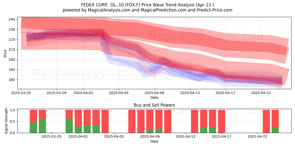  FEDEX CORP.  DL-,10 (FDX.F) Support and Resistance area (23 Apr) 