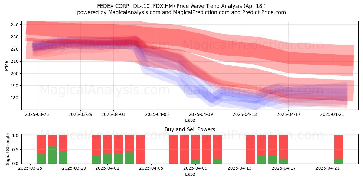  FEDEX CORP.  DL-,10 (FDX.HM) Support and Resistance area (18 Apr) 