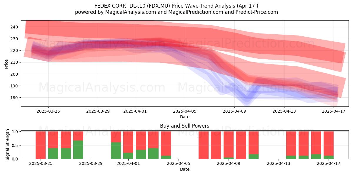  FEDEX CORP.  DL-,10 (FDX.MU) Support and Resistance area (17 Apr) 