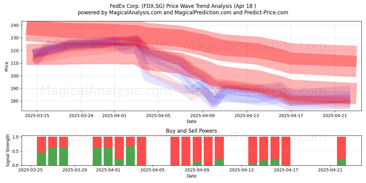  FedEx Corp. (FDX.SG) Support and Resistance area (18 Apr) 