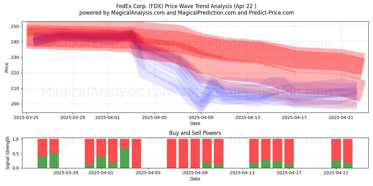  FedEx Corp. (FDX) Support and Resistance area (22 Apr) 
