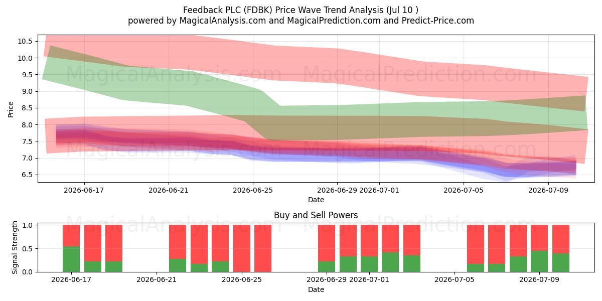  Feedback PLC (FDBK) Support and Resistance area (09 Jul) 