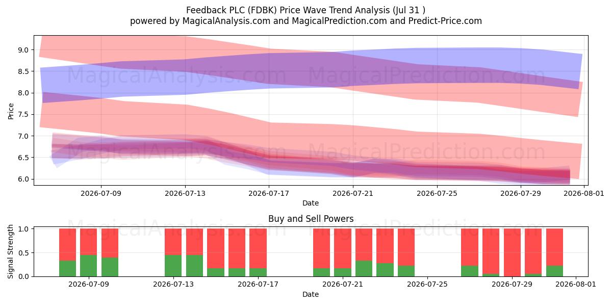  Feedback PLC (FDBK) Support and Resistance area (30 Jul) 