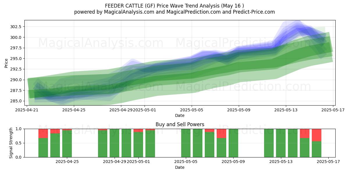  Besleyici sığır (GF) Support and Resistance area (16 May) 