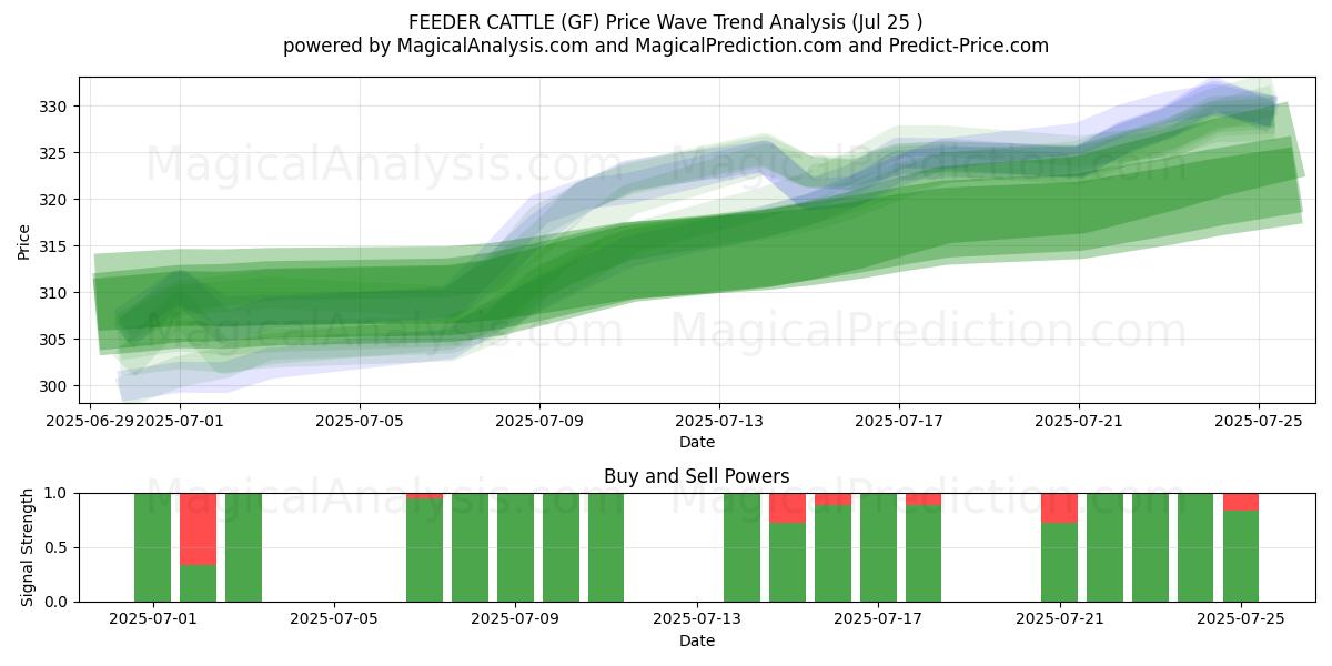  Bovini alimentatore (GF) Support and Resistance area (24 Jul) 