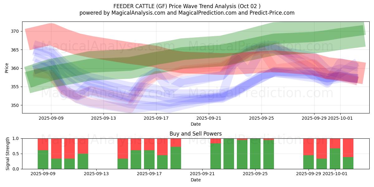  Besleyici sığır (GF) Support and Resistance area (01 Oct) 