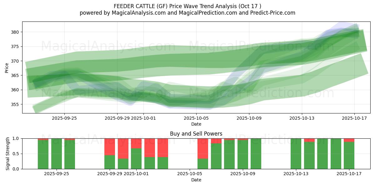 FEEDER CATTLE (GF) Support and Resistance area (16 Oct) FEEDER CATTLE (GF) Support and Resistance area (16 Oct)