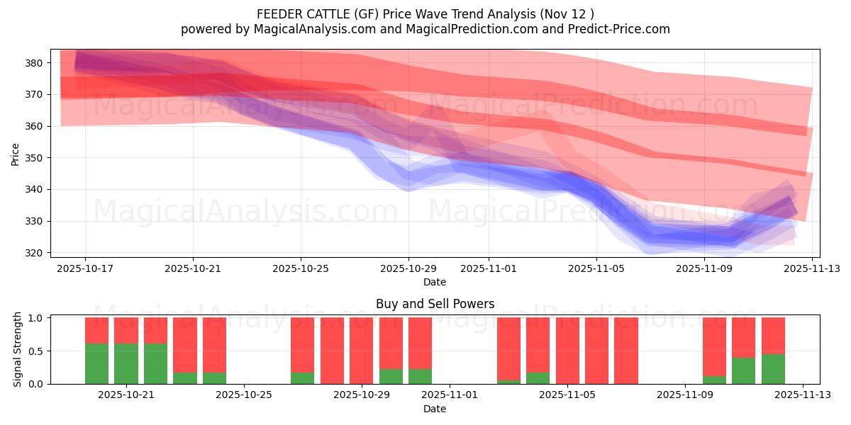  КОРМОВОЙ СКОТА (GF) Support and Resistance area (11 Nov) 