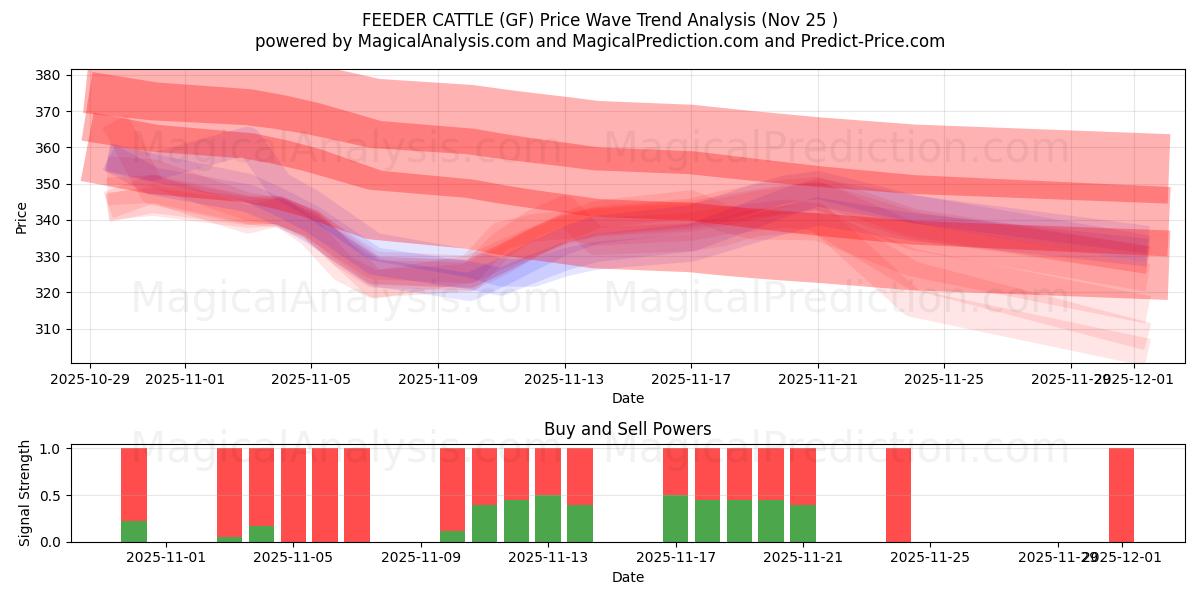  사육 소 (GF) Support and Resistance area (24 Nov) 