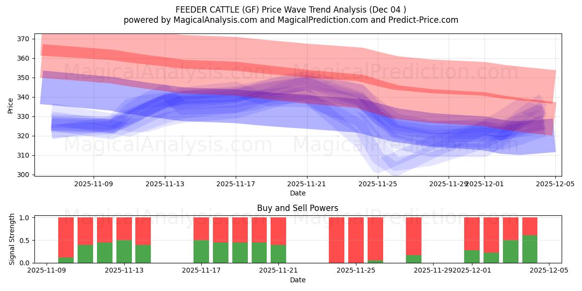  FUTTERRINDER (GF) Support and Resistance area (03 Dec) 