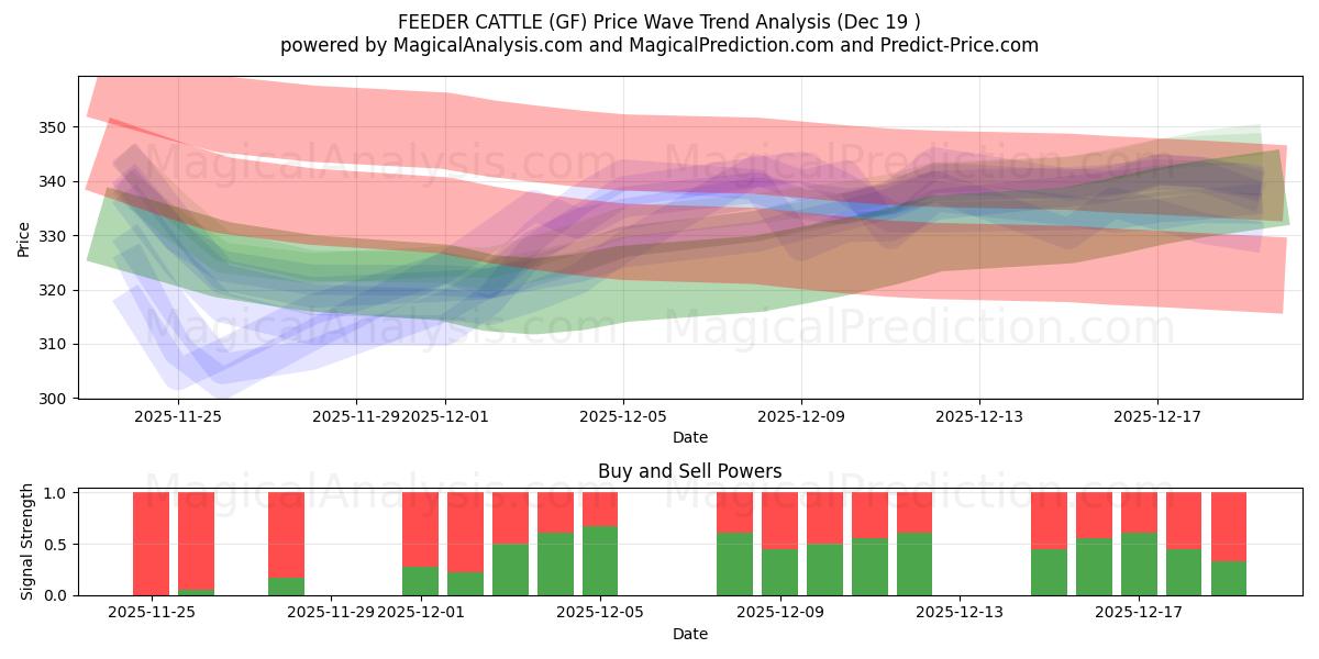  사육 소 (GF) Support and Resistance area (18 Dec) 