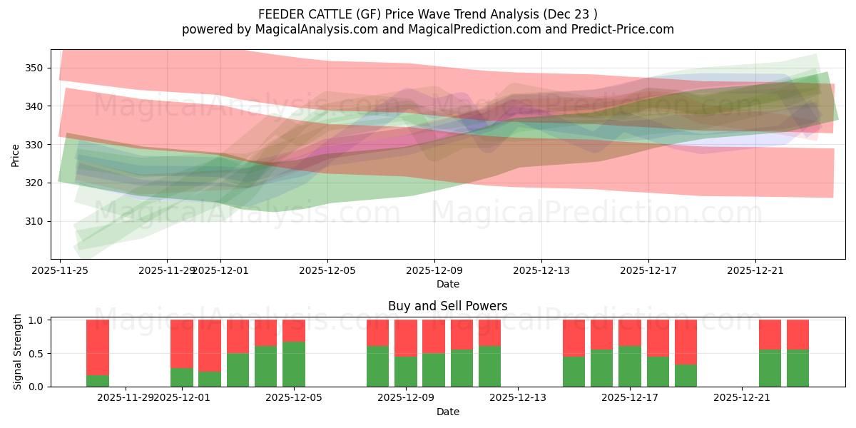  FODERKÆG (GF) Support and Resistance area (22 Dec) 