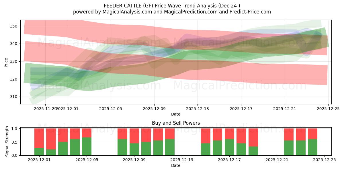  الماشية المغذية (GF) Support and Resistance area (23 Dec) 