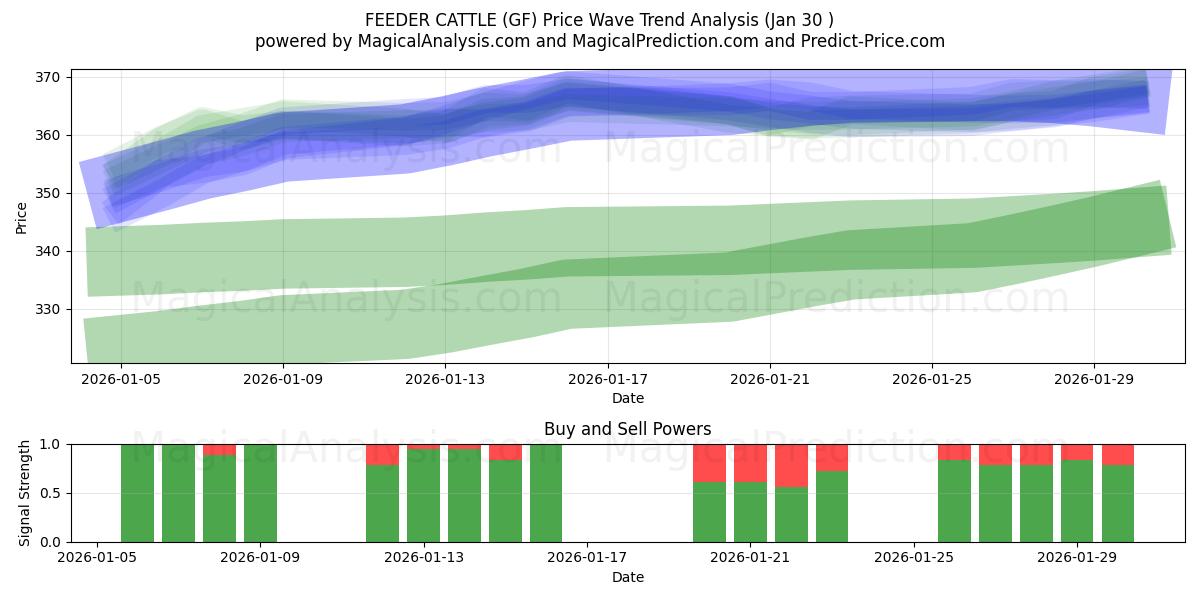  사육 소 (GF) Support and Resistance area (29 Jan) 