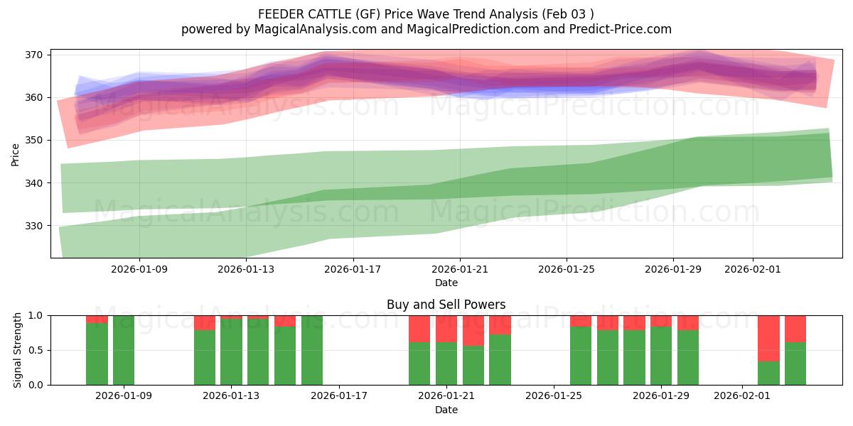  フィーダー牛 (GF) Support and Resistance area (02 Feb) 