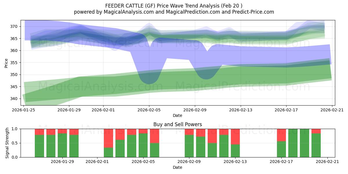  تغذیه کننده گاو (GF) Support and Resistance area (19 Feb) 