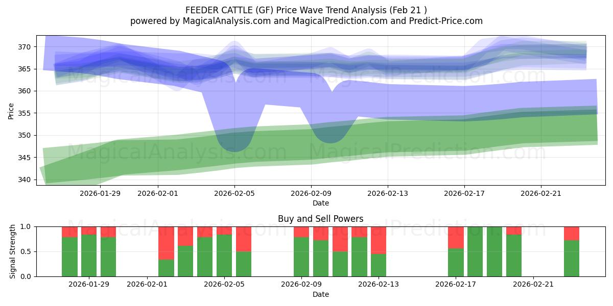  フィーダー牛 (GF) Support and Resistance area (20 Feb) 