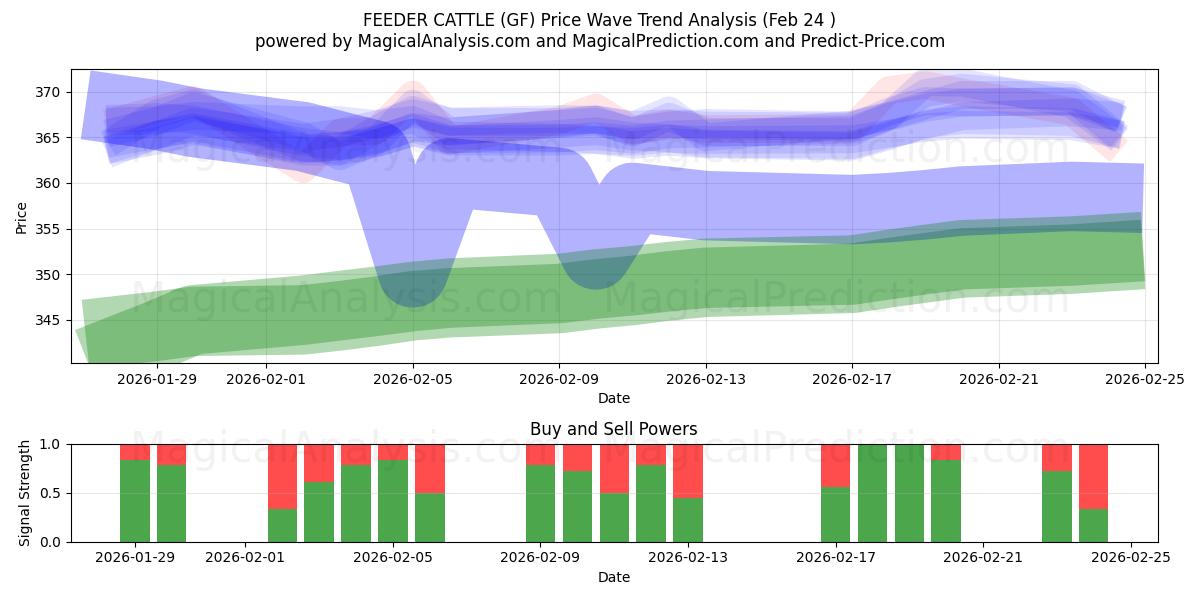  КОРМОВОЙ СКОТА (GF) Support and Resistance area (23 Feb) 