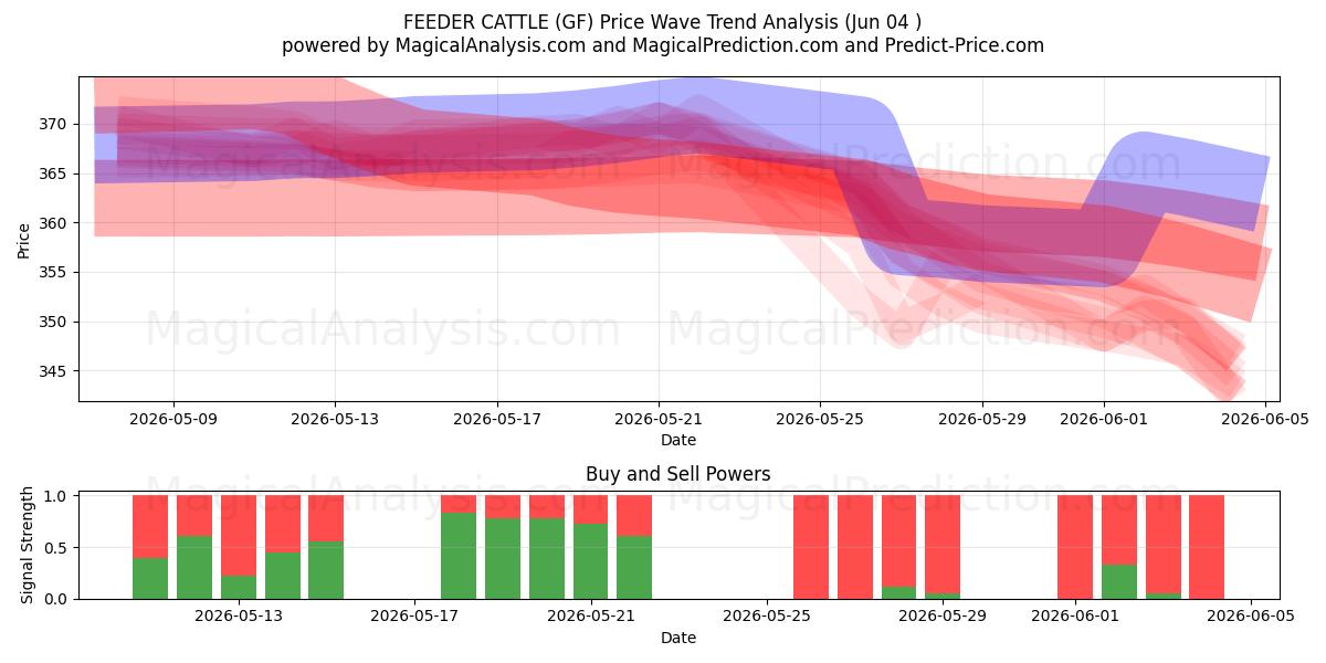  饲养牛 (GF) Support and Resistance area (03 Jun) 
