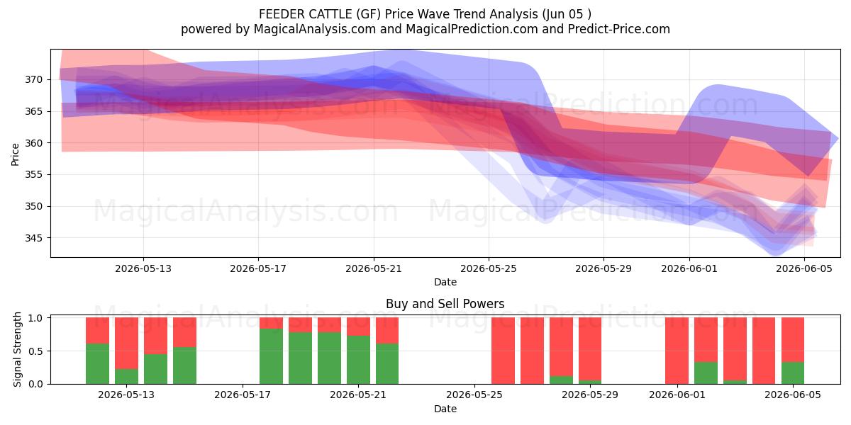  饲养牛 (GF) Support and Resistance area (04 Jun) 