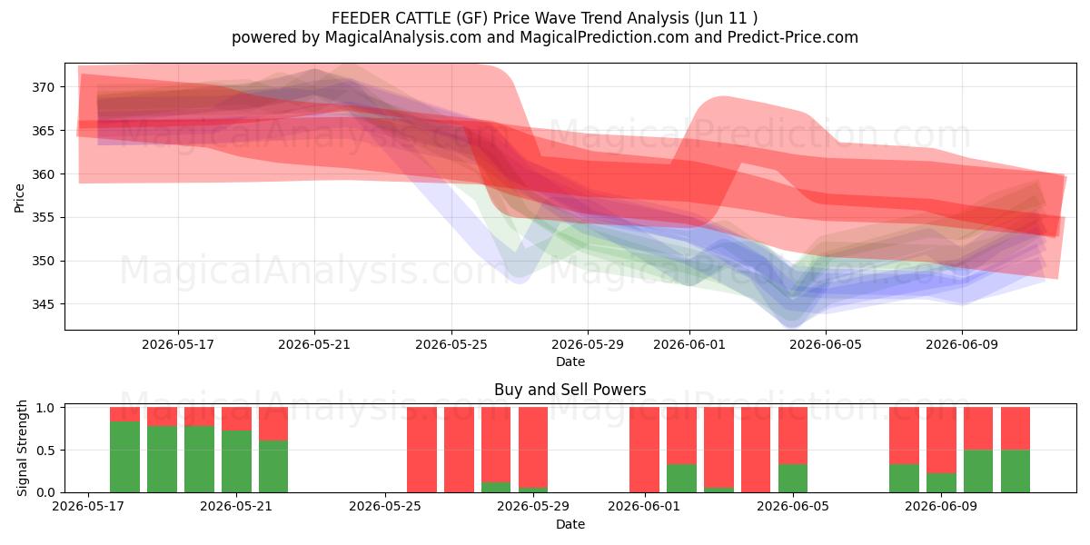  Bovini alimentatore (GF) Support and Resistance area (09 Jun) 