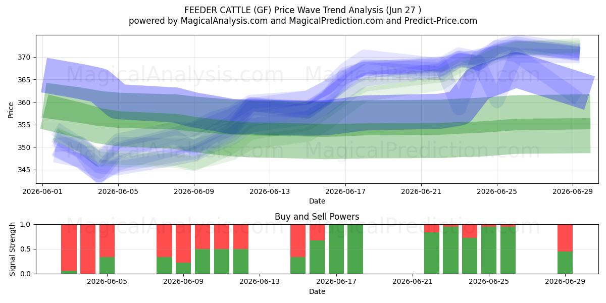  تغذیه کننده گاو (GF) Support and Resistance area (26 Jun) 