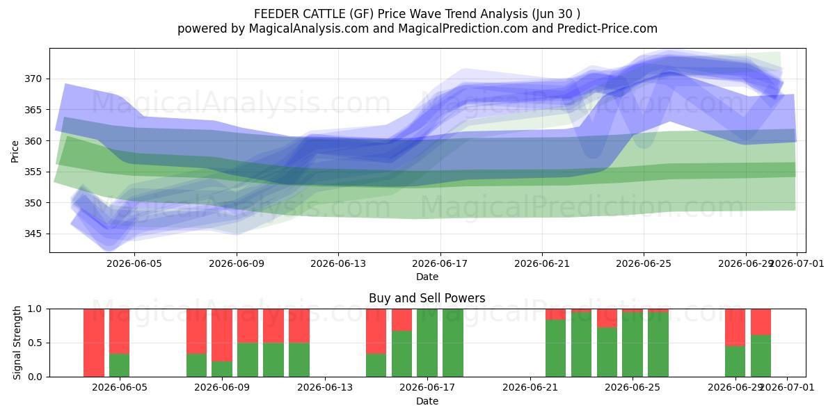 FEEDER CATTLE (GF) Support and Resistance area (29 Jun) 