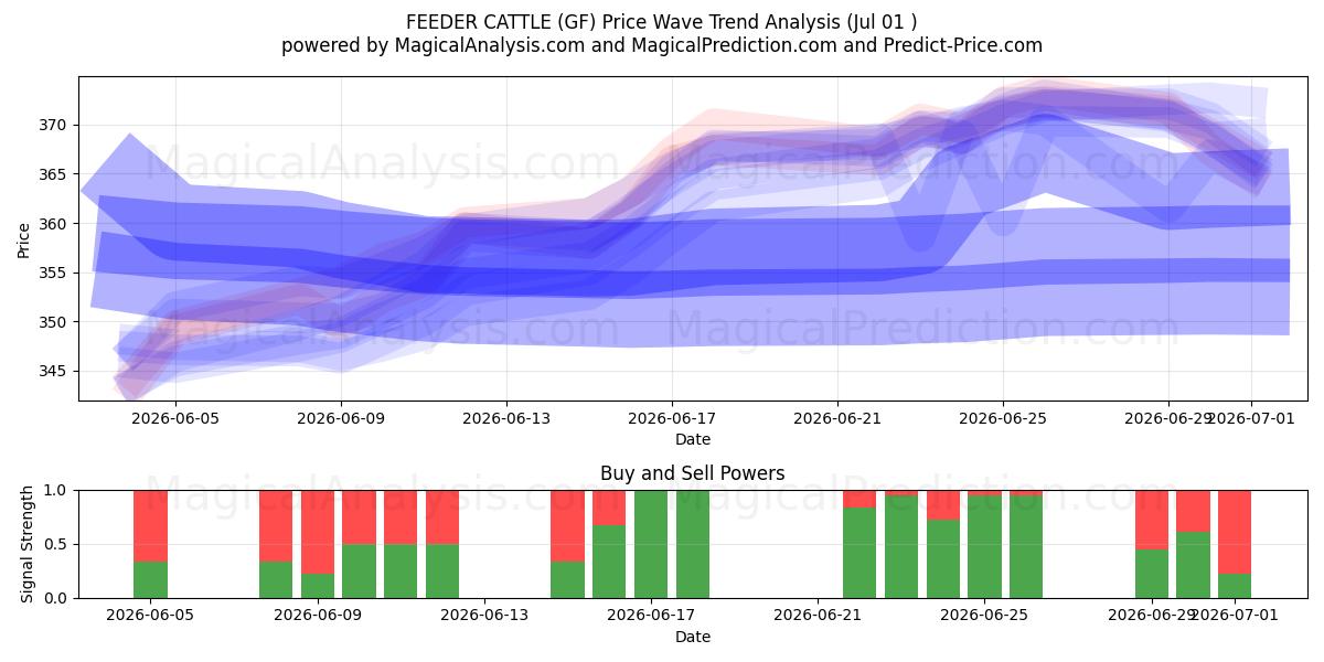  Bovini alimentatore (GF) Support and Resistance area (30 Jun) 