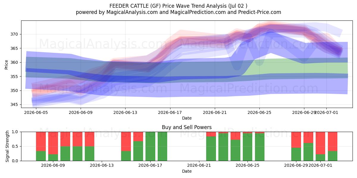  FODERKÆG (GF) Support and Resistance area (01 Jul) 