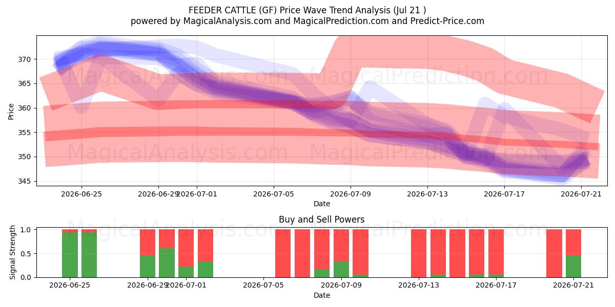  FEEDER CATTLE (GF) Support and Resistance area (20 Jul) 