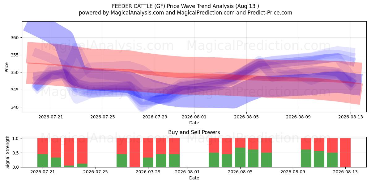  FEEDER CATTLE (GF) Support and Resistance area (11 Aug) 