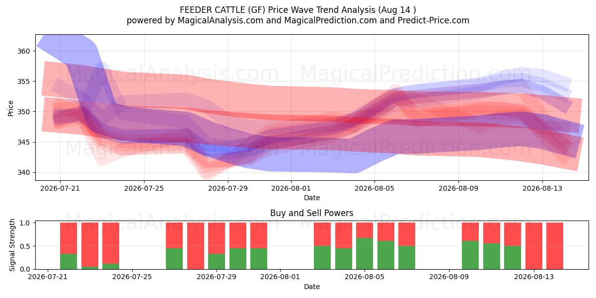  フィーダー牛 (GF) Support and Resistance area (13 Aug) 