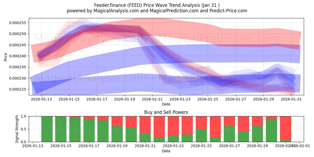  Besleyici.finans (FEED) Support and Resistance area (30 Jan) 